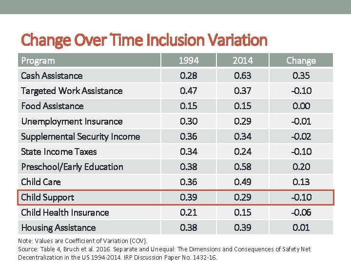 Change Over Time Inclusion Variation Program 1994 2014 Change Cash Assistance 0. 28 0.