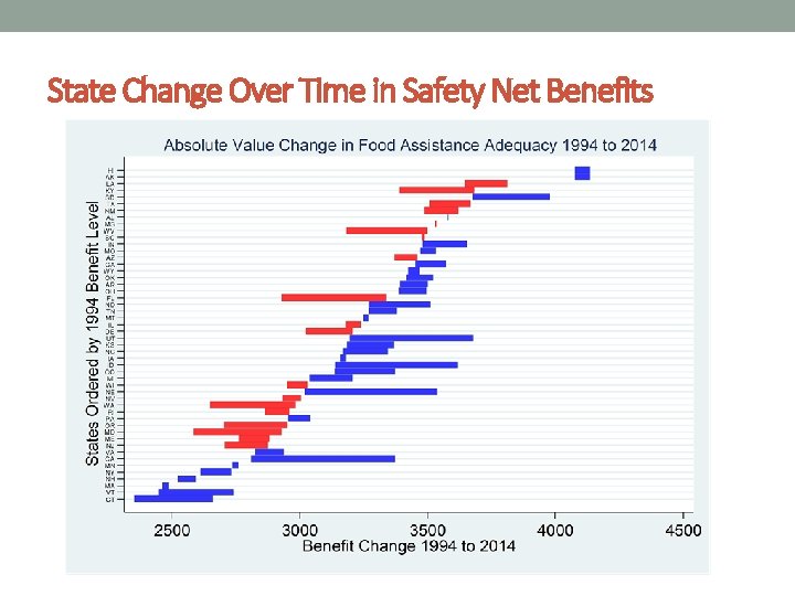 State Change Over Time in Safety Net Benefits 