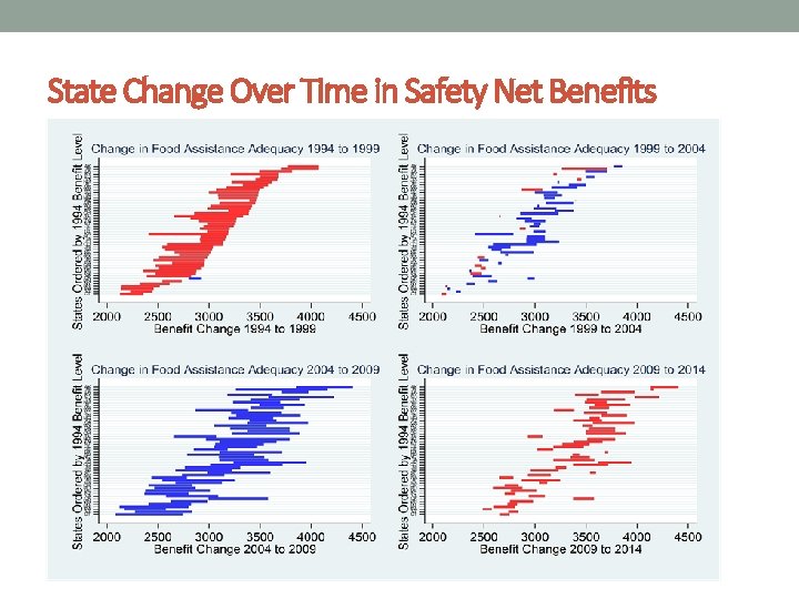 State Change Over Time in Safety Net Benefits 