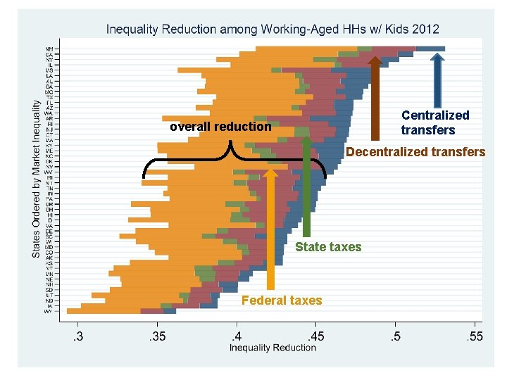 Centralized transfers overall reduction Decentralized transfers State taxes Federal taxes 