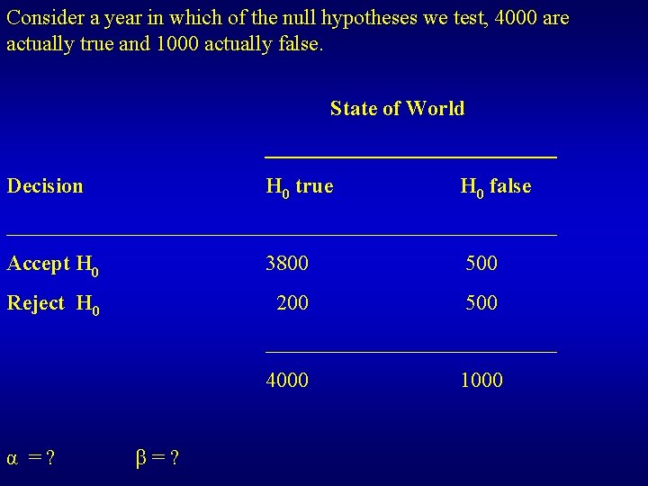 Consider a year in which of the null hypotheses we test, 4000 are actually