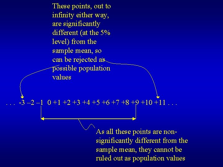 These points, out to infinity either way, are significantly different (at the 5% level)