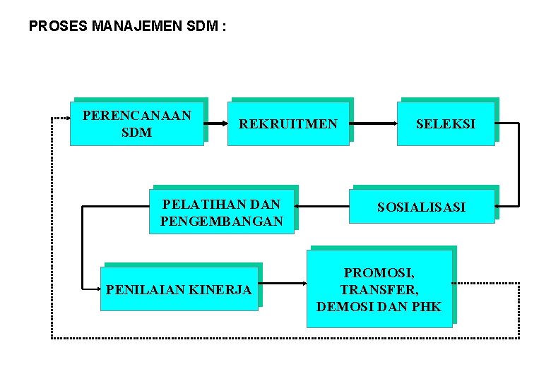 PROSES MANAJEMEN SDM : PERENCANAAN SDM REKRUITMEN PELATIHAN DAN PENGEMBANGAN PENILAIAN KINERJA SELEKSI SOSIALISASI