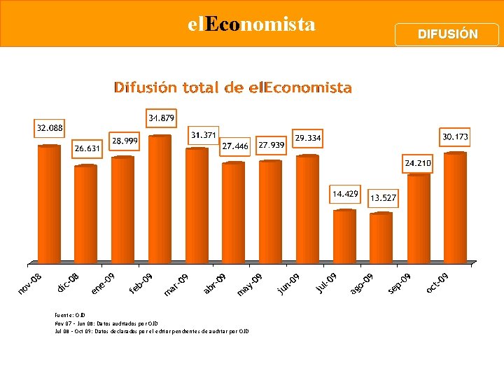 el. Economista Fuente: OJD Nov 07 – Jun 08: Datos auditados por OJD Jul