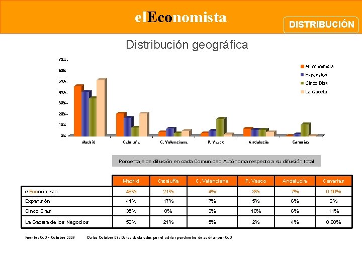 el. Economista DISTRIBUCIÓN Distribución geográfica Porcentaje de difusión en cada Comunidad Autónoma respecto a