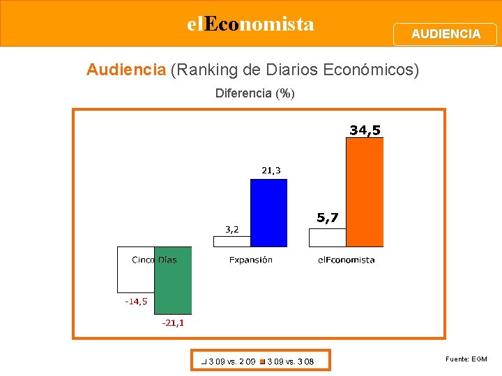 el. Economista AUDIENCIA Audiencia (Ranking de Diarios Económicos) Diferencia (%) Fuente: EGM 