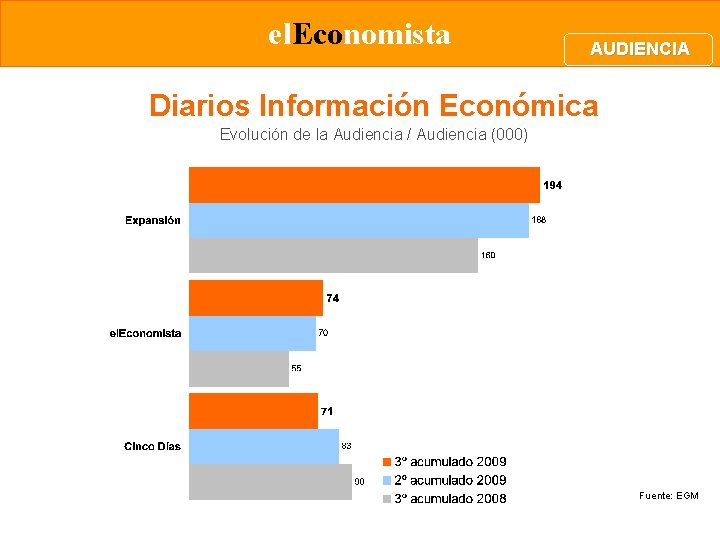 el. Economista AUDIENCIA Diarios Información Económica Evolución de la Audiencia / Audiencia (000) Fuente: