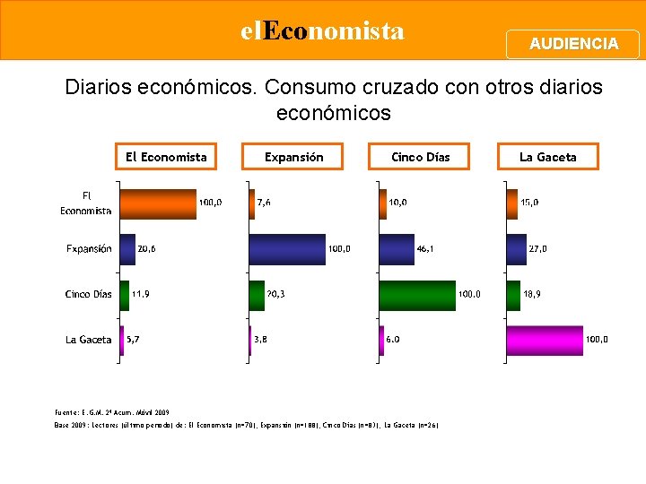 el. Economista AUDIENCIA Diarios económicos. Consumo cruzado con otros diarios económicos El Economista Expansión