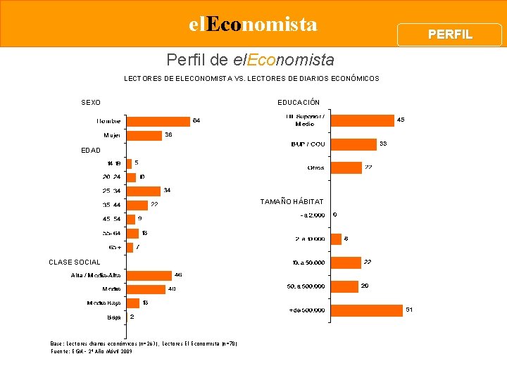 el. Economista Perfil de el. Economista LECTORES DE ELECONOMISTA VS. LECTORES DE DIARIOS ECONÓMICOS