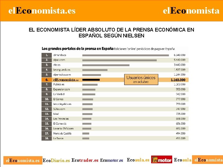 el. Economista. es el. Economista EL ECONOMISTA LÍDER ABSOLUTO DE LA PRENSA ECONÓMICA EN