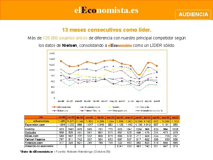 el. Economista. es AUDIENCIA 13 meses consecutivos como líder. Más de 125. 000 usuarios