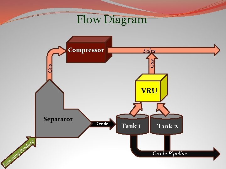 Flow Diagram VRU Case Study Compressor Gas Sales VRU Separator Crude Tank 1 Tank