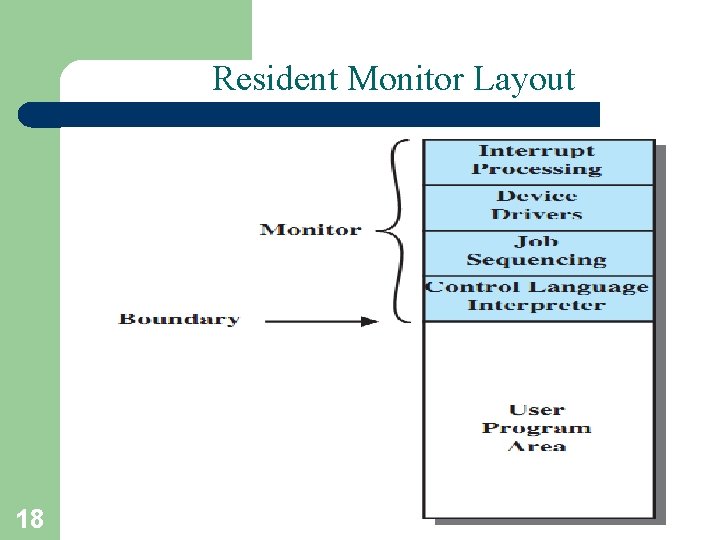 Resident Monitor Layout 18 A. Frank - P. Weisberg 