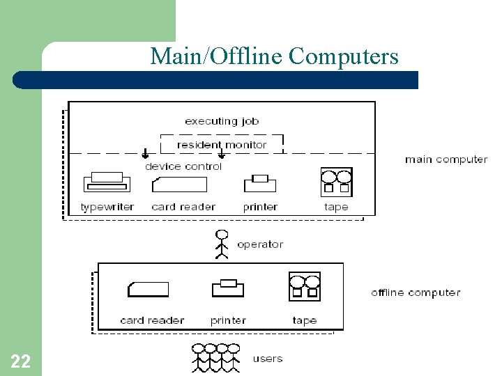 Main/Offline Computers 22 A. Frank - P. Weisberg 