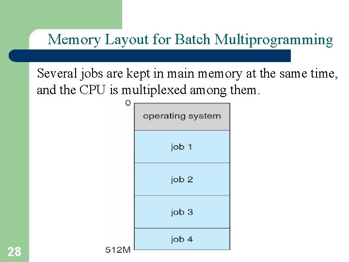 Memory Layout for Batch Multiprogramming Several jobs are kept in main memory at the