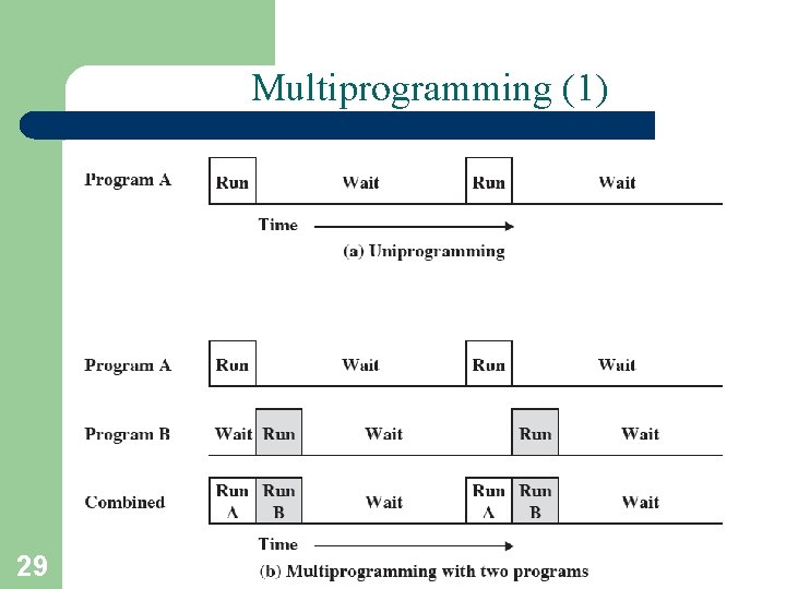 Multiprogramming (1) 29 A. Frank - P. Weisberg 