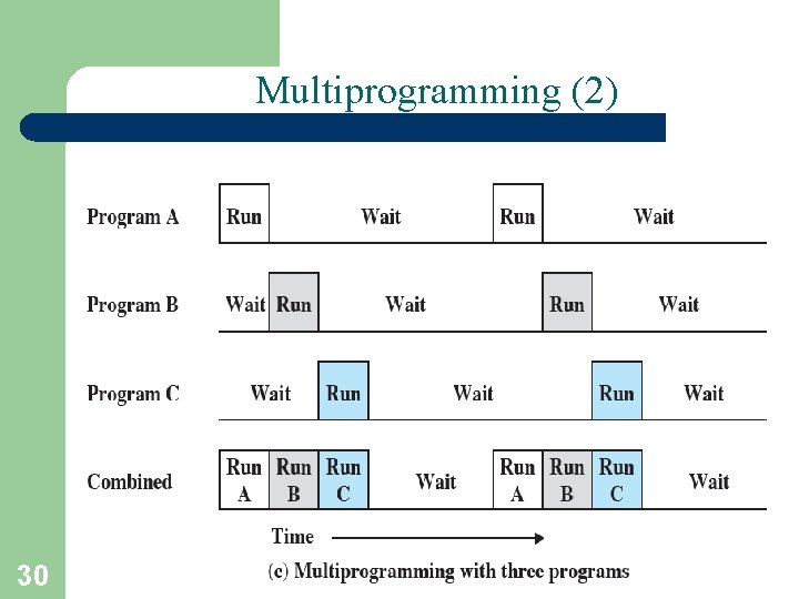 Multiprogramming (2) 30 A. Frank - P. Weisberg 