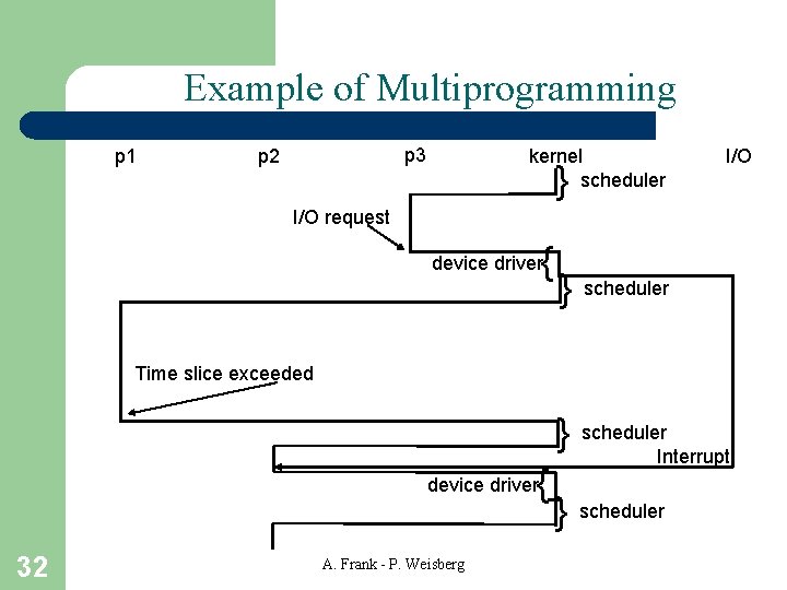 Example of Multiprogramming p 1 p 3 p 2 kernel scheduler } I/O request