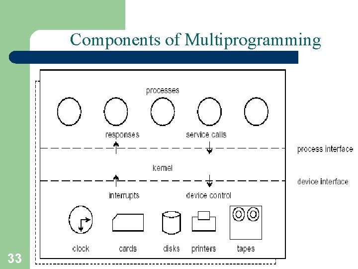 Components of Multiprogramming 33 A. Frank - P. Weisberg 