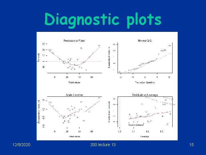 Diagnostic plots 12/5/2020 330 lecture 13 15 