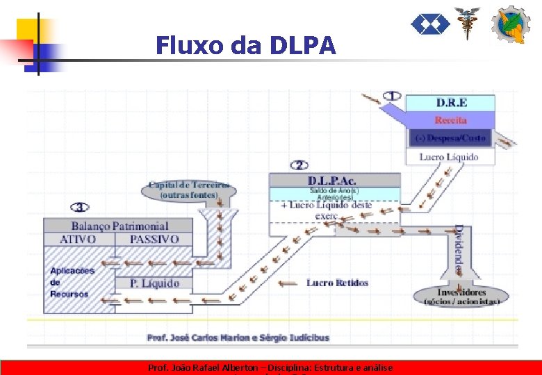 Fluxo da DLPA Prof. João Rafael Alberton – Disciplina: Estrutura e análise 