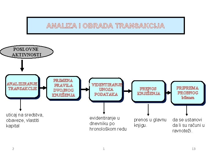 ANALIZA I OBRADA TRANSAKCIJA POSLOVNE AKTIVNOSTI ANALIZIRANJE TRANSAKCIJE uticaj na sredstva, obaveze, vlastiti kapital