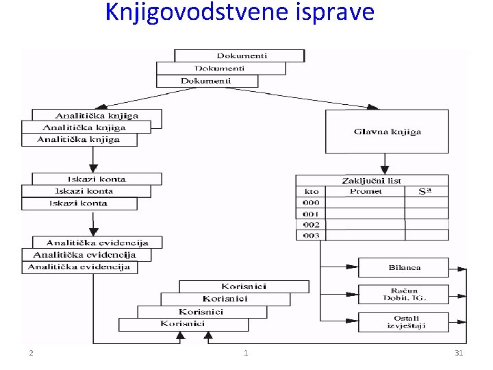 Knjigovodstvene isprave 2 1 31 