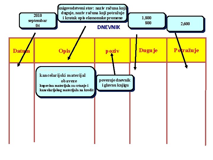 2010 septembar 04 Datum knigovodstveni stav: naziv računa koji duguje, naziv računa koji potražuje