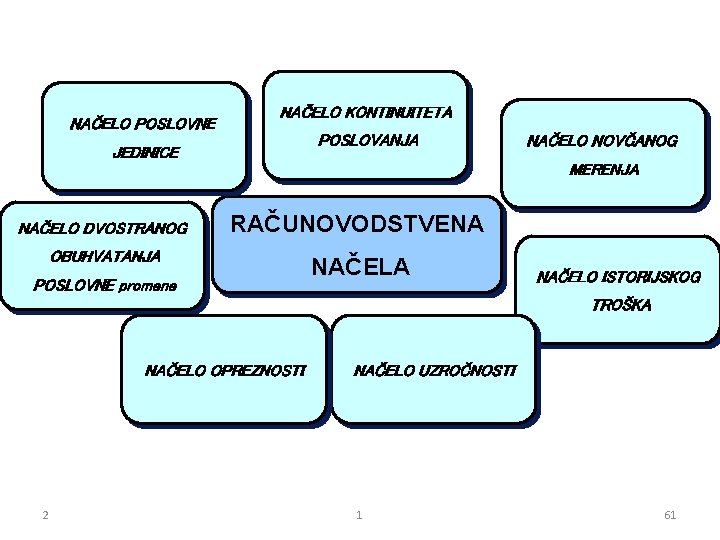 NAČELO POSLOVNE NAČELO KONTINUITETA POSLOVANJA JEDINICE NAČELO NOVČANOG MERENJA NAČELO DVOSTRANOG RAČUNOVODSTVENA OBUHVATANJA POSLOVNE