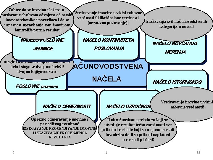 Zahtev da se imovina uložena u Vrednovanje imovine u visini nabavne poslovanje obuhvata odvojeno