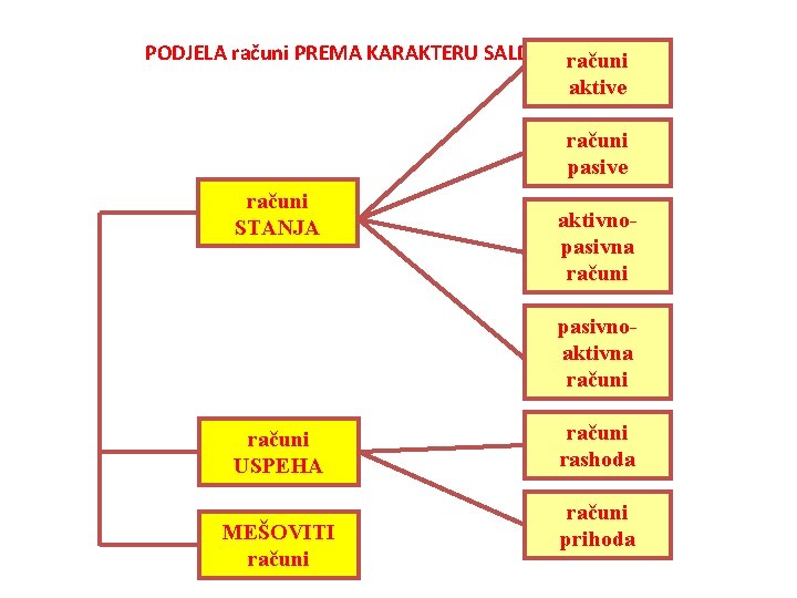 PODJELA računi PREMA KARAKTERU SALDA računi aktive računi pasive računi STANJA aktivnopasivna računi pasivnoaktivna