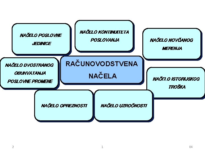 NAČELO POSLOVNE NAČELO KONTINUITETA POSLOVANJA JEDINICE NAČELO NOVČANOG MERENJA NAČELO DVOSTRANOG RAČUNOVODSTVENA OBUHVATANJA POSLOVNE