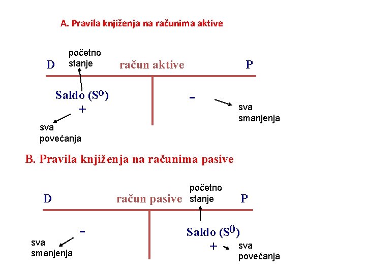 A. Pravila knjiženja na računima aktive D početno stanje račun aktive Saldo (So) +