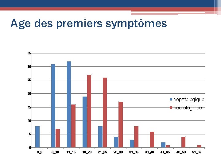 Age des premiers symptômes 35 30 25 20 hépatologique neurologique 15 10 5 0