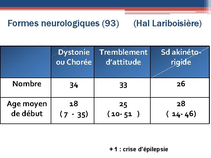 Formes neurologiques (93) (Hal Lariboisière) Dystonie Tremblement ou Chorée d’attitude Sd akinétorigide Nombre 34