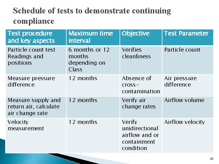 Schedule of tests to demonstrate continuing compliance Test procedure and key aspects Maximum time Schedule of tests to demonstrate continuing compliance Test procedure and key aspects Maximum time