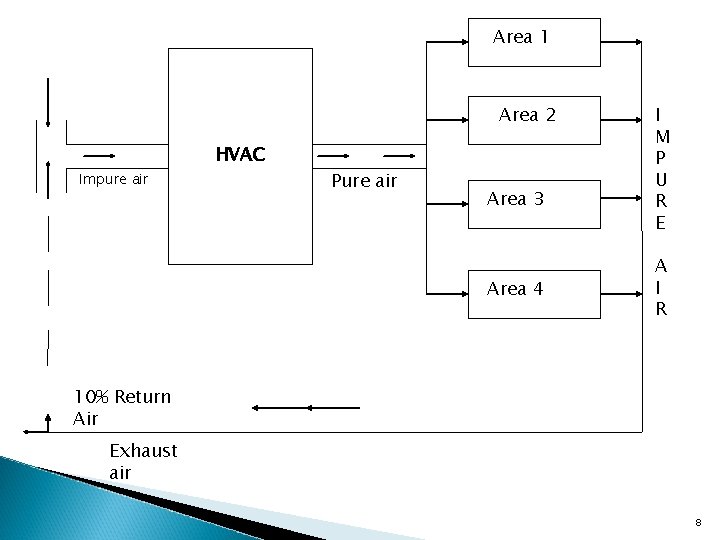 Area 1 Area 2 Impure air HVAC Pure air Area 3 Area 4 I Area 1 Area 2 Impure air HVAC Pure air Area 3 Area 4 I