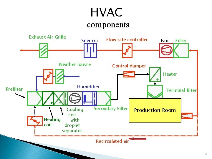 HVAC components Exhaust Air Grille Silencer Weather louvre Flow rate controller Fan Control damper HVAC components Exhaust Air Grille Silencer Weather louvre Flow rate controller Fan Control damper