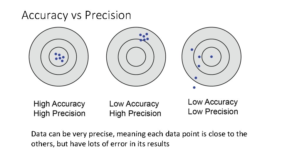 Accuracy vs Precision Data can be very precise, meaning each data point is close