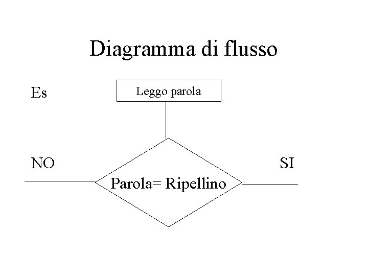 Diagramma di flusso Es Leggo parola NO SI Parola= Ripellino 