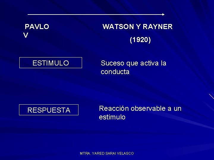 PAVLO V ESTIMULO RESPUESTA WATSON Y RAYNER (1920) Suceso que activa la conducta Reacción