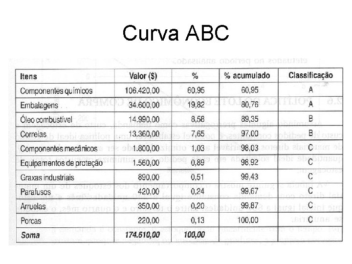 Curva ABC 