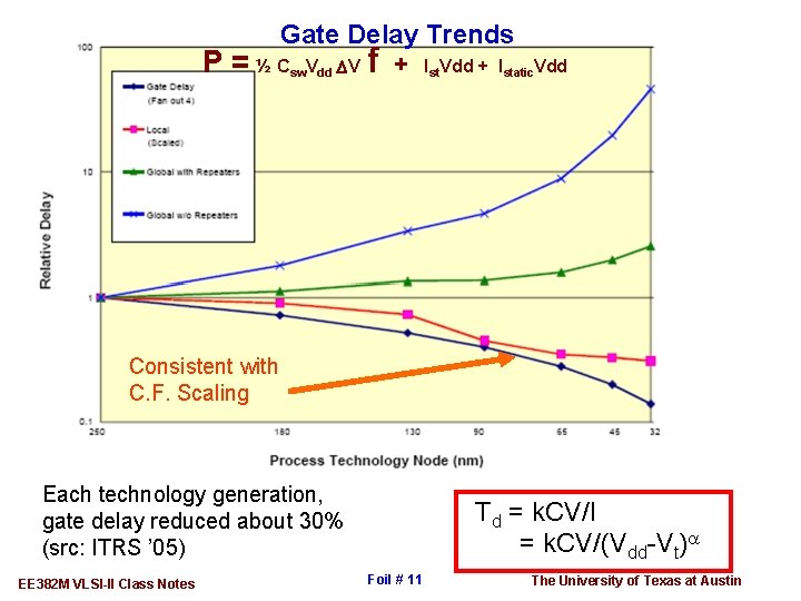 Gate Delay Trends P = ½ Csw. Vdd DV f + Ist. Vdd +