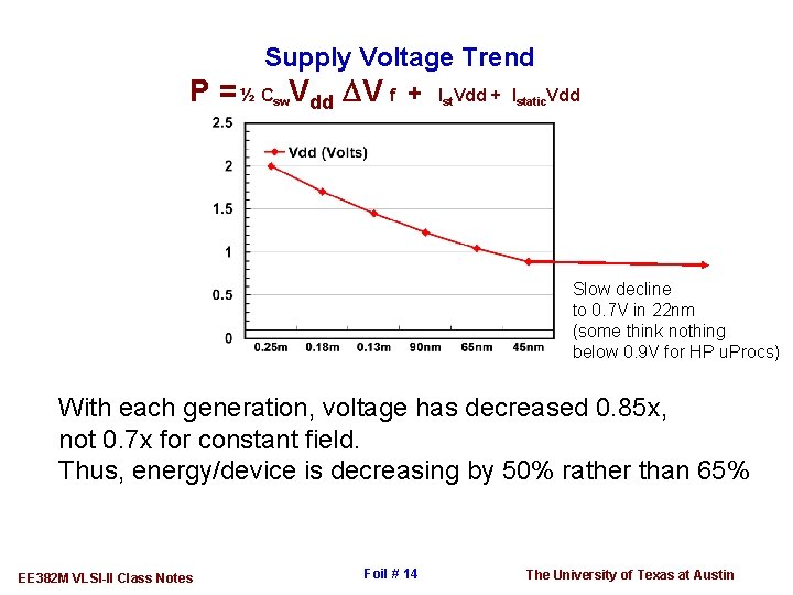 Supply Voltage Trend P = ½ Csw. Vdd DV f + Ist. Vdd +