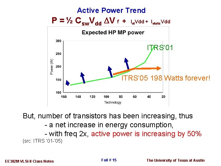 Active Power Trend P = ½ Csw. Vdd DV f + Ist. Vdd +