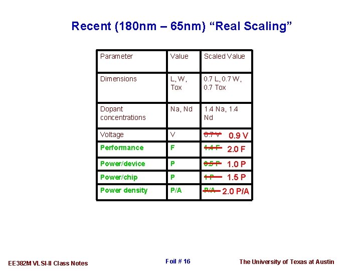Recent (180 nm – 65 nm) “Real Scaling” EE 382 M VLSI-II Class Notes
