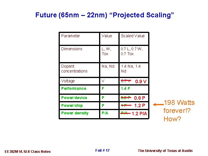 Future (65 nm – 22 nm) “Projected Scaling” EE 382 M VLSI-II Class Notes