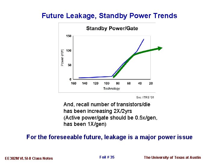 Future Leakage, Standby Power Trends Src: ITRS ‘ 01 And, recall number of transistors/die