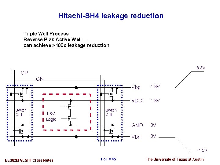 Hitachi-SH 4 leakage reduction Triple Well Process Reverse Bias Active Well – can achieve