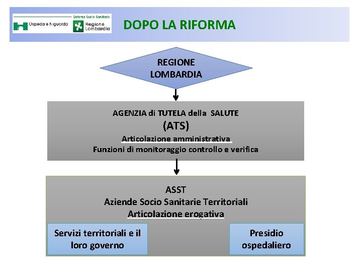 DOPO LA RIFORMA REGIONE LOMBARDIA AGENZIA di TUTELA della SALUTE (ATS) Articolazione amministrativa Funzioni